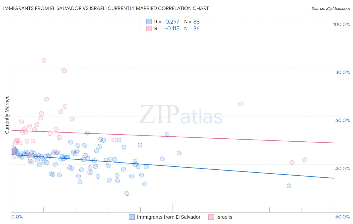 Immigrants from El Salvador vs Israeli Currently Married