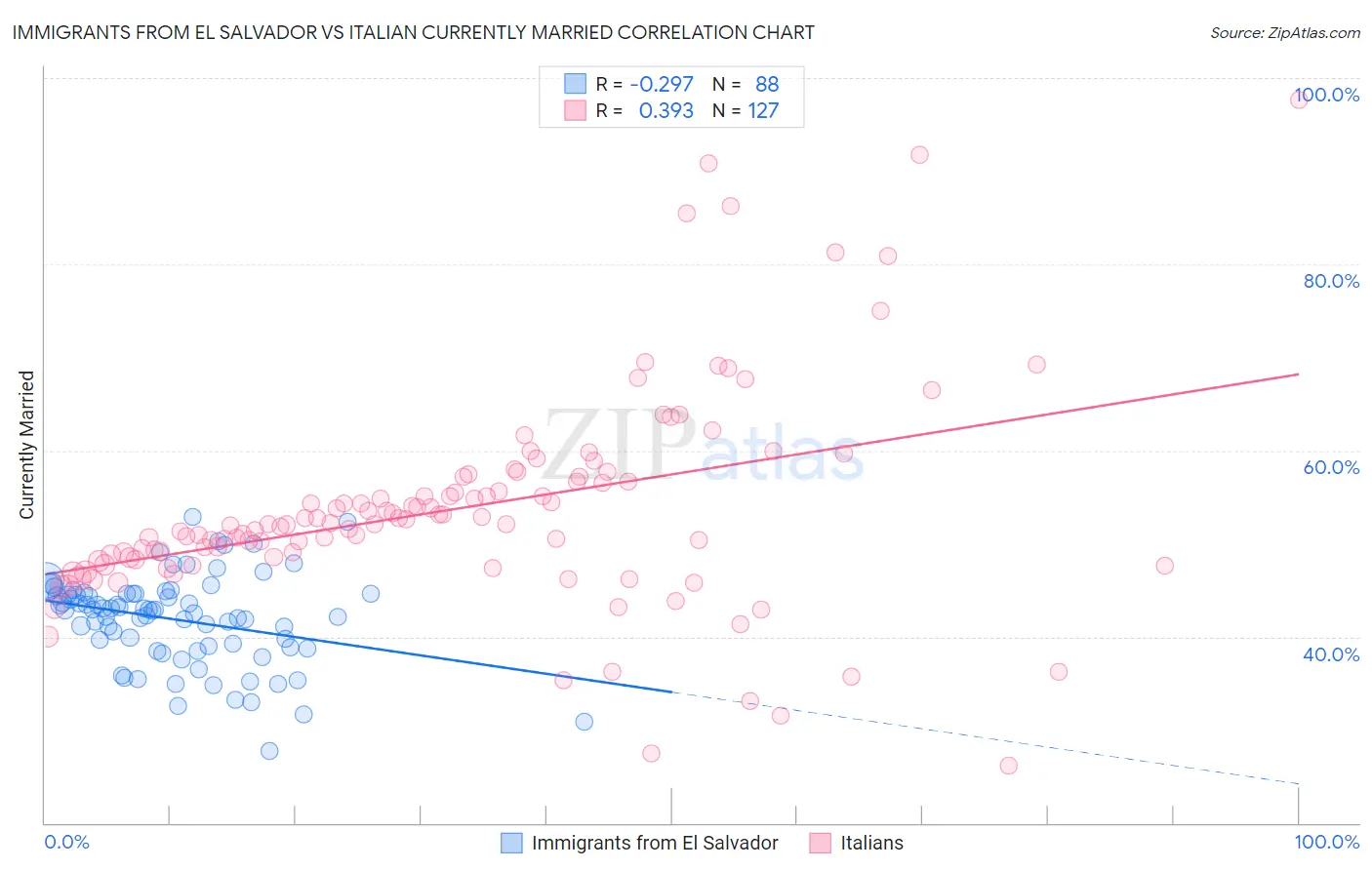 Immigrants from El Salvador vs Italian Currently Married