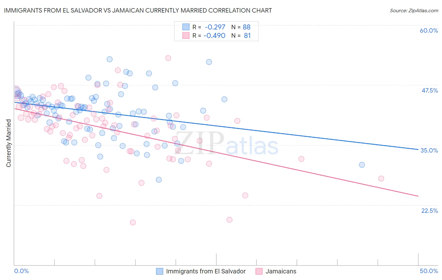 Immigrants from El Salvador vs Jamaican Currently Married