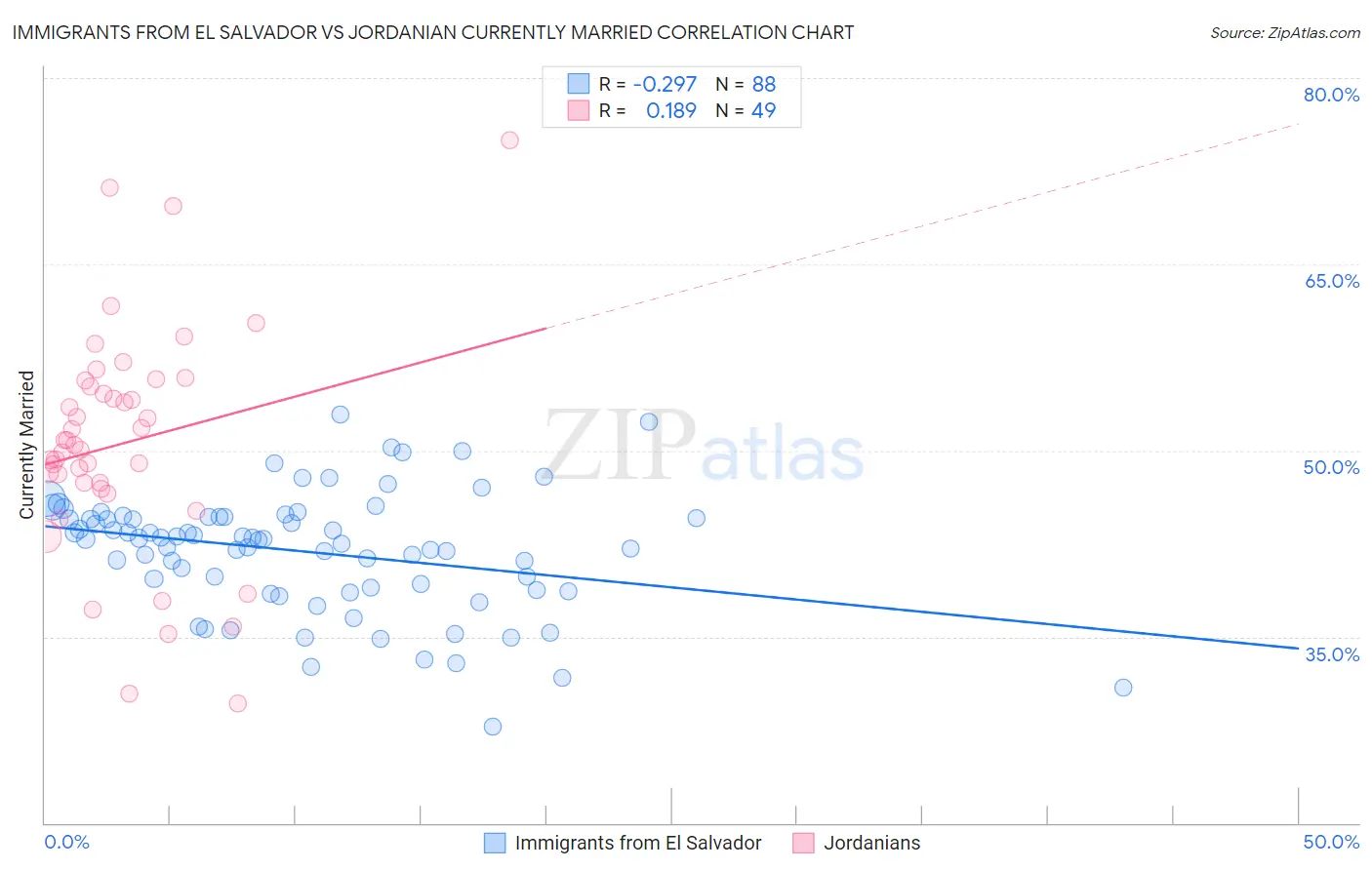 Immigrants from El Salvador vs Jordanian Currently Married