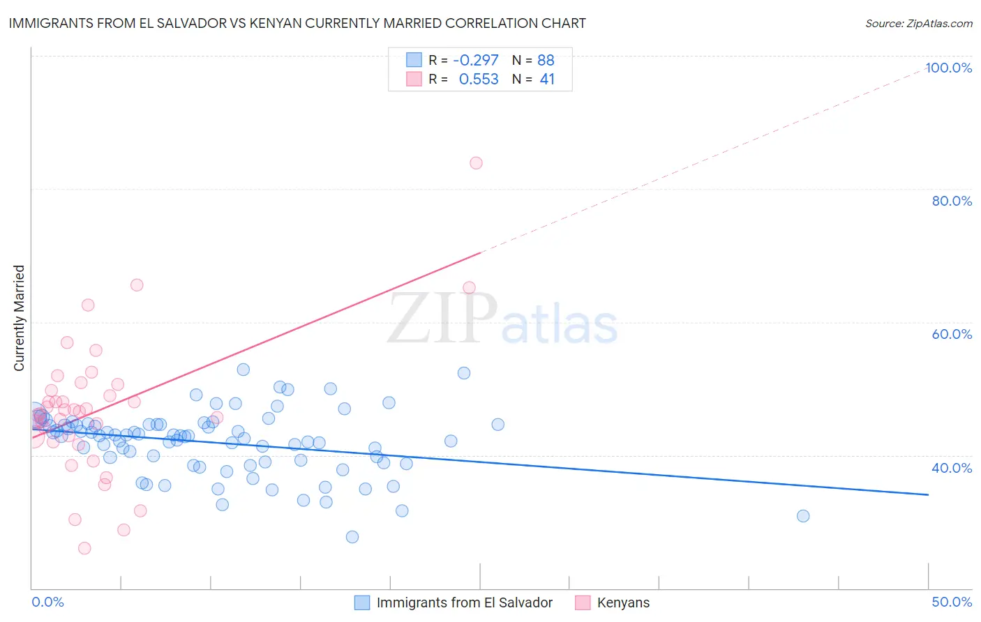 Immigrants from El Salvador vs Kenyan Currently Married