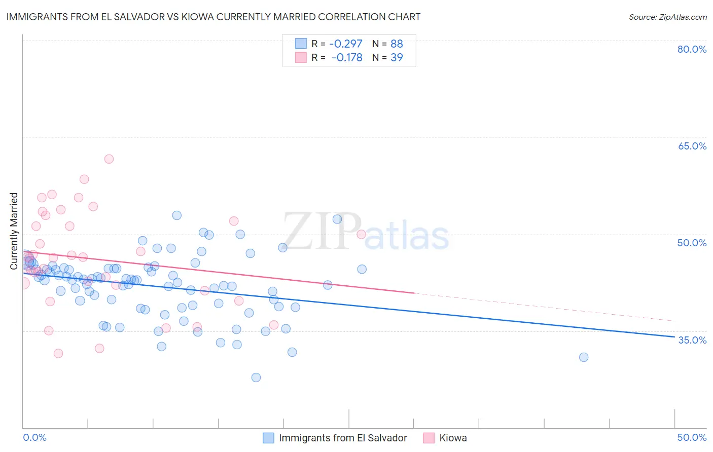 Immigrants from El Salvador vs Kiowa Currently Married