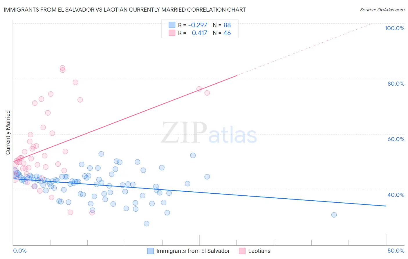 Immigrants from El Salvador vs Laotian Currently Married