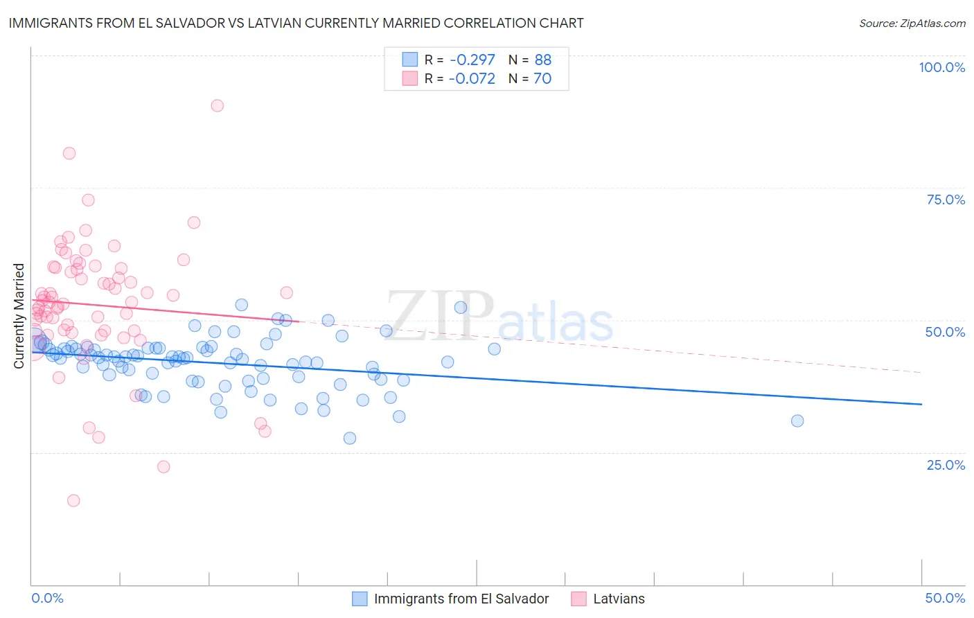 Immigrants from El Salvador vs Latvian Currently Married