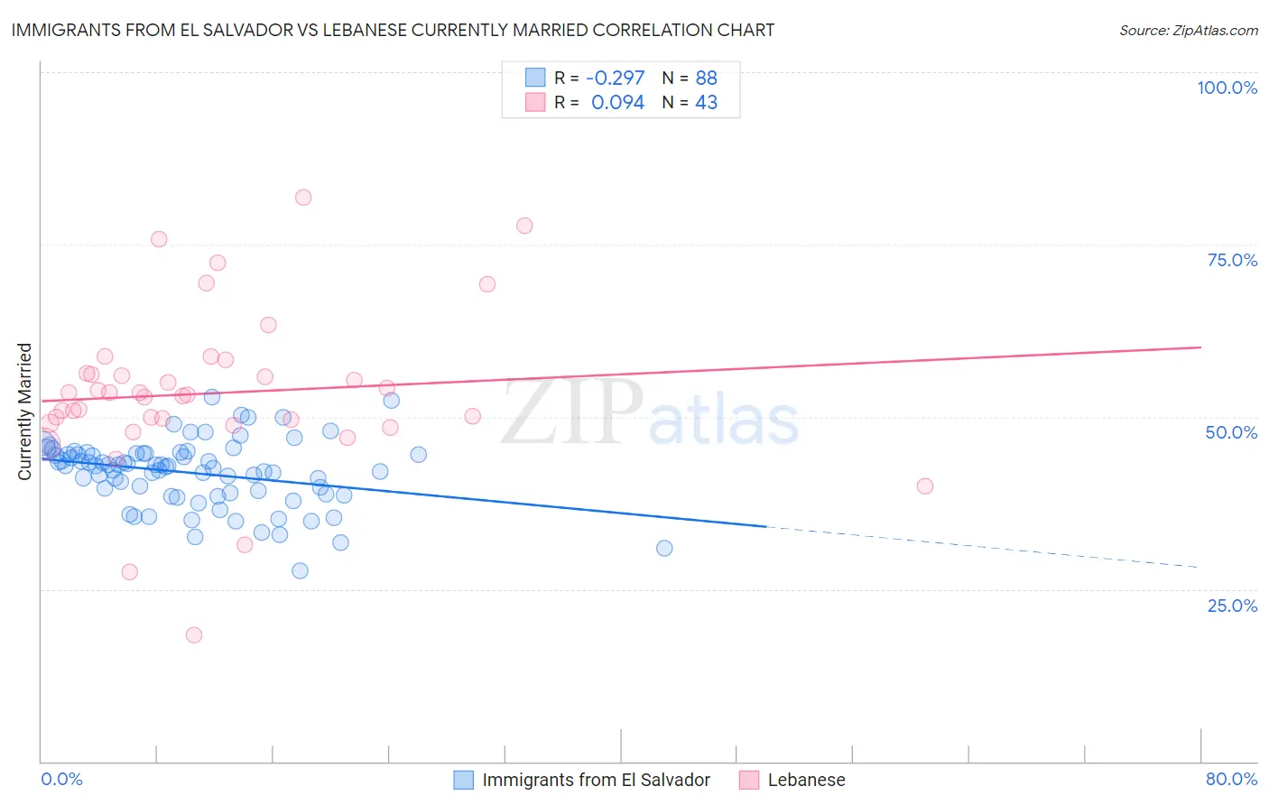 Immigrants from El Salvador vs Lebanese Currently Married