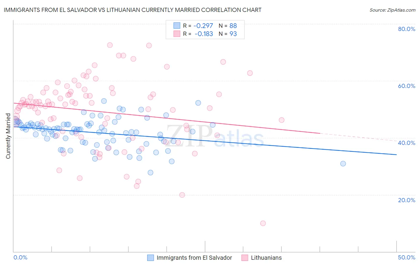 Immigrants from El Salvador vs Lithuanian Currently Married