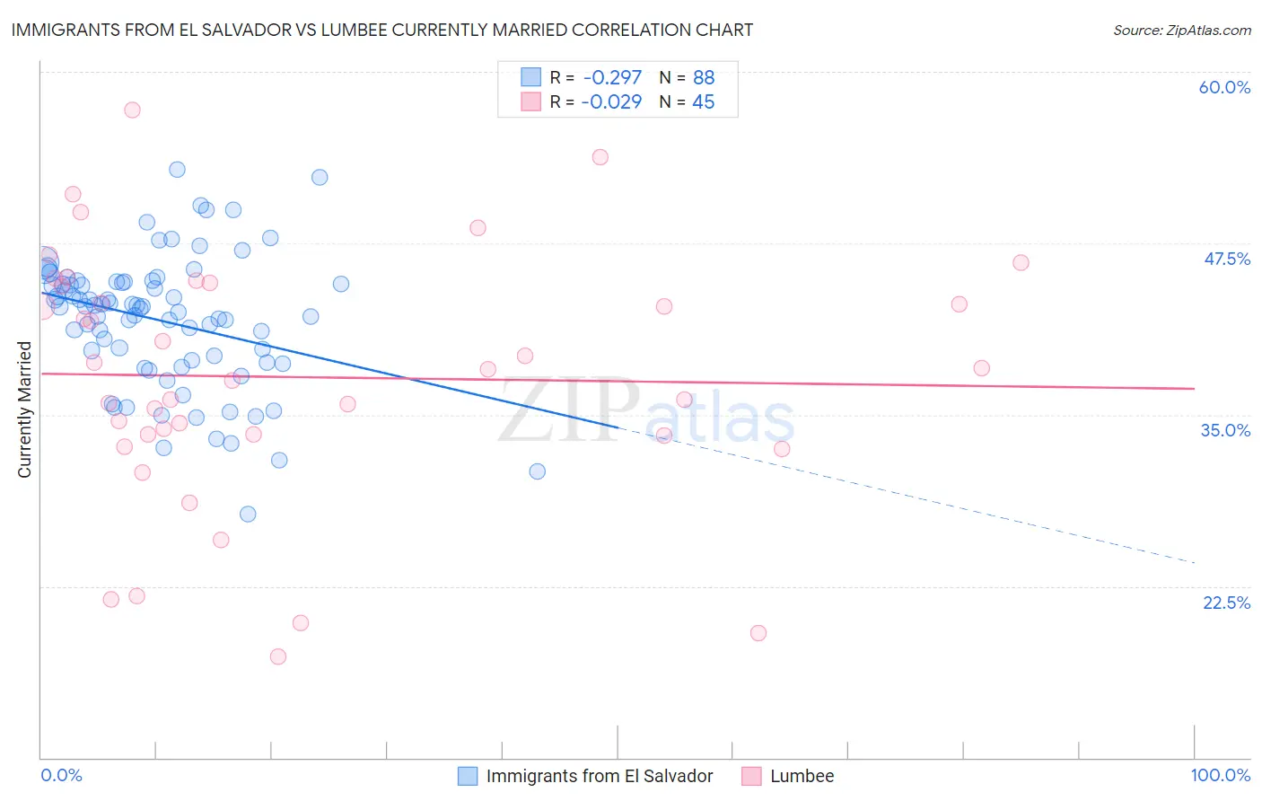 Immigrants from El Salvador vs Lumbee Currently Married