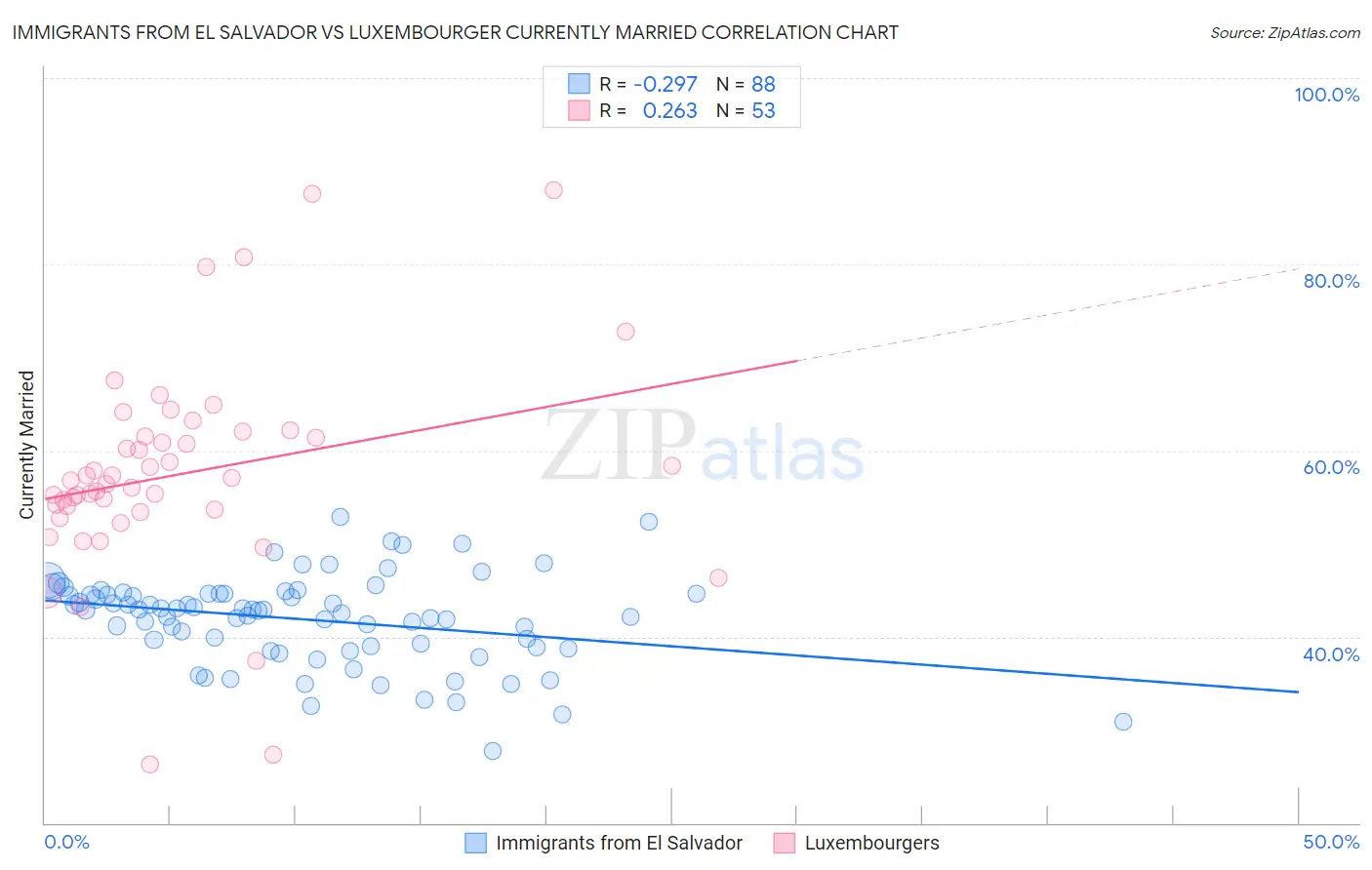 Immigrants from El Salvador vs Luxembourger Currently Married