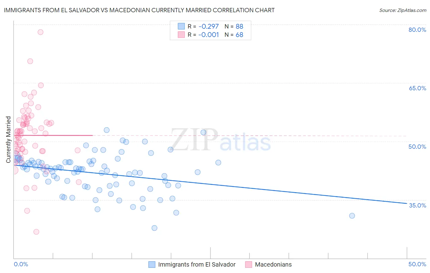 Immigrants from El Salvador vs Macedonian Currently Married