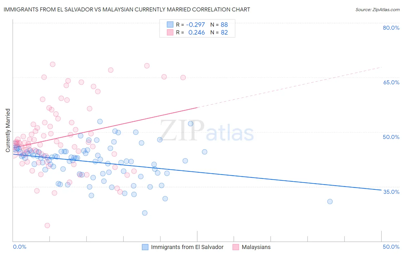 Immigrants from El Salvador vs Malaysian Currently Married