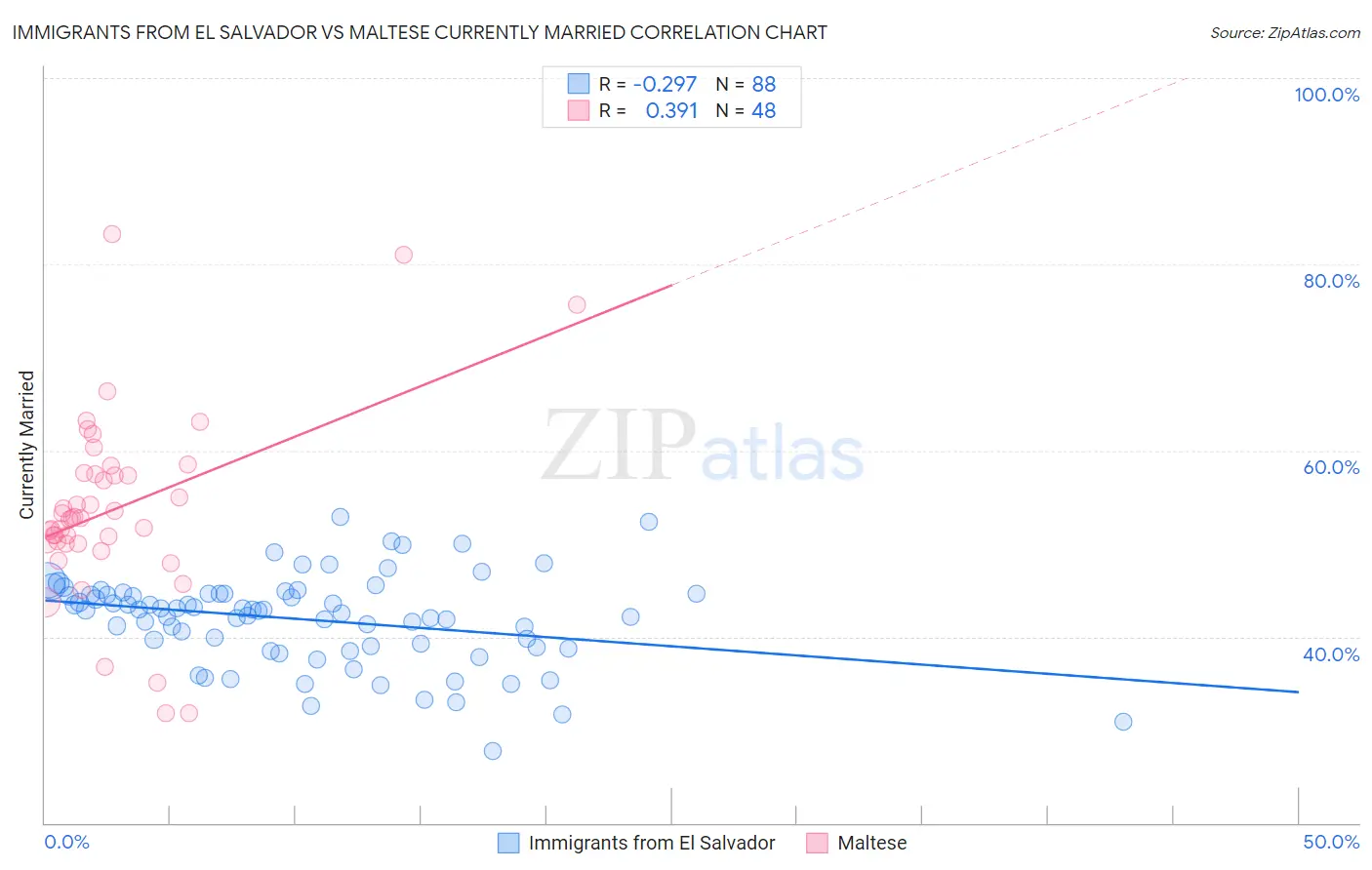 Immigrants from El Salvador vs Maltese Currently Married
