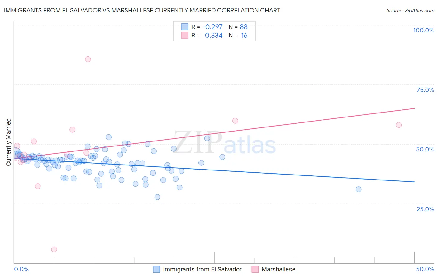 Immigrants from El Salvador vs Marshallese Currently Married