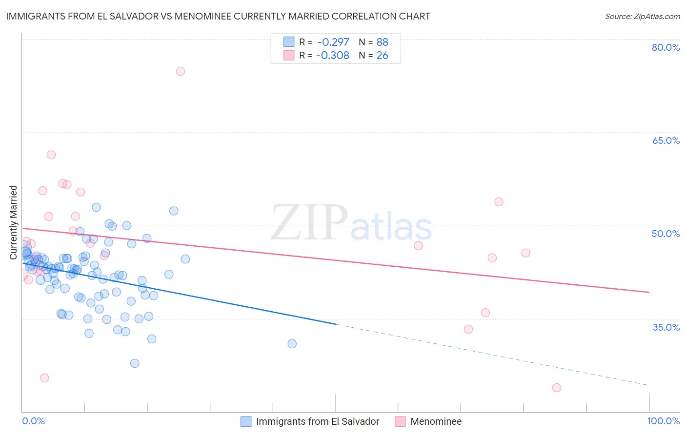 Immigrants from El Salvador vs Menominee Currently Married