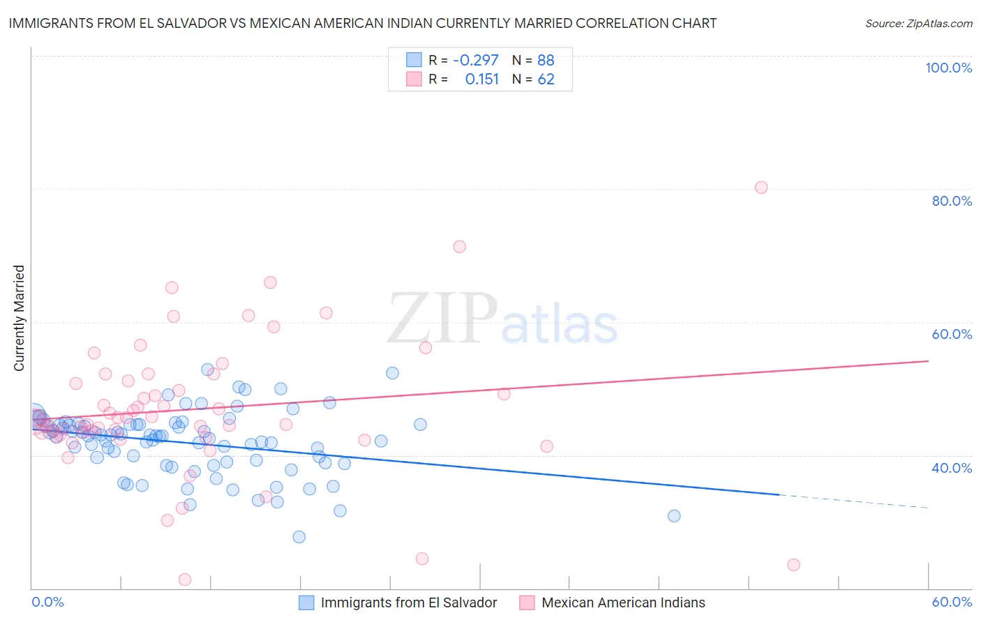 Immigrants from El Salvador vs Mexican American Indian Currently Married