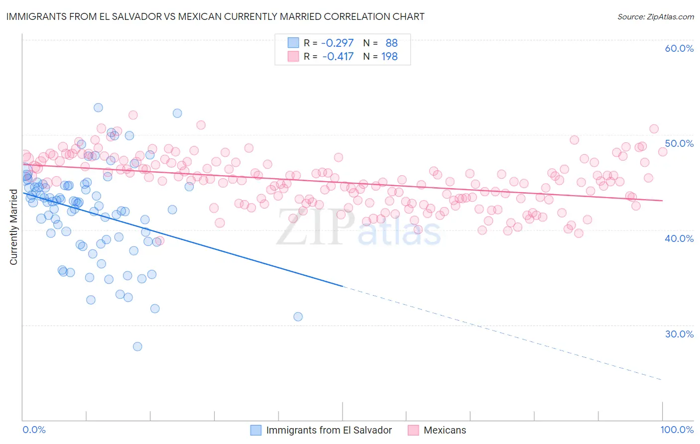 Immigrants from El Salvador vs Mexican Currently Married