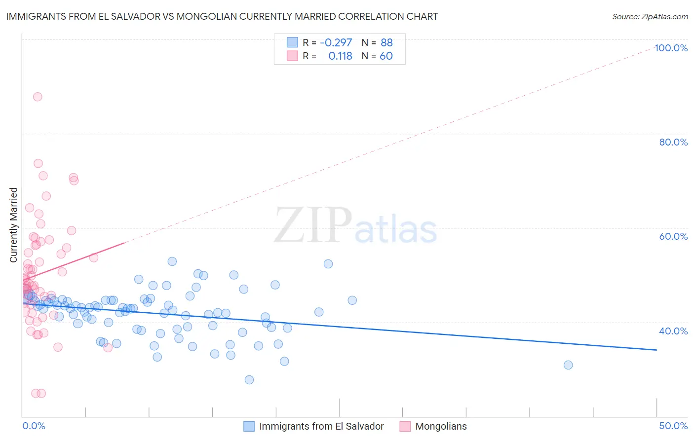 Immigrants from El Salvador vs Mongolian Currently Married