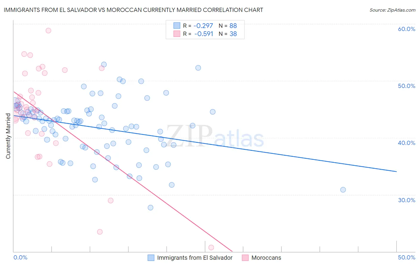 Immigrants from El Salvador vs Moroccan Currently Married