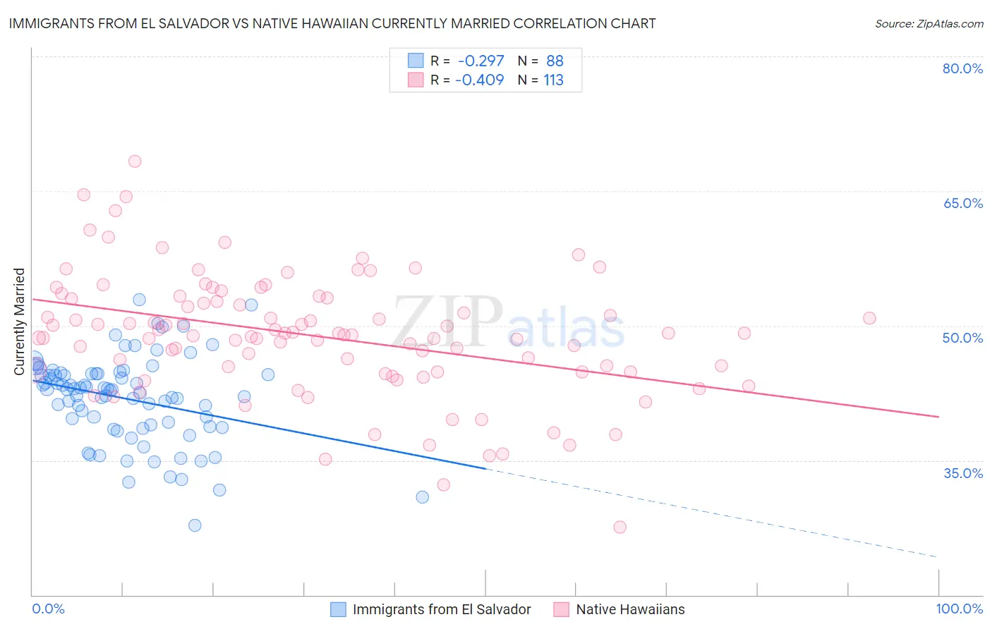 Immigrants from El Salvador vs Native Hawaiian Currently Married