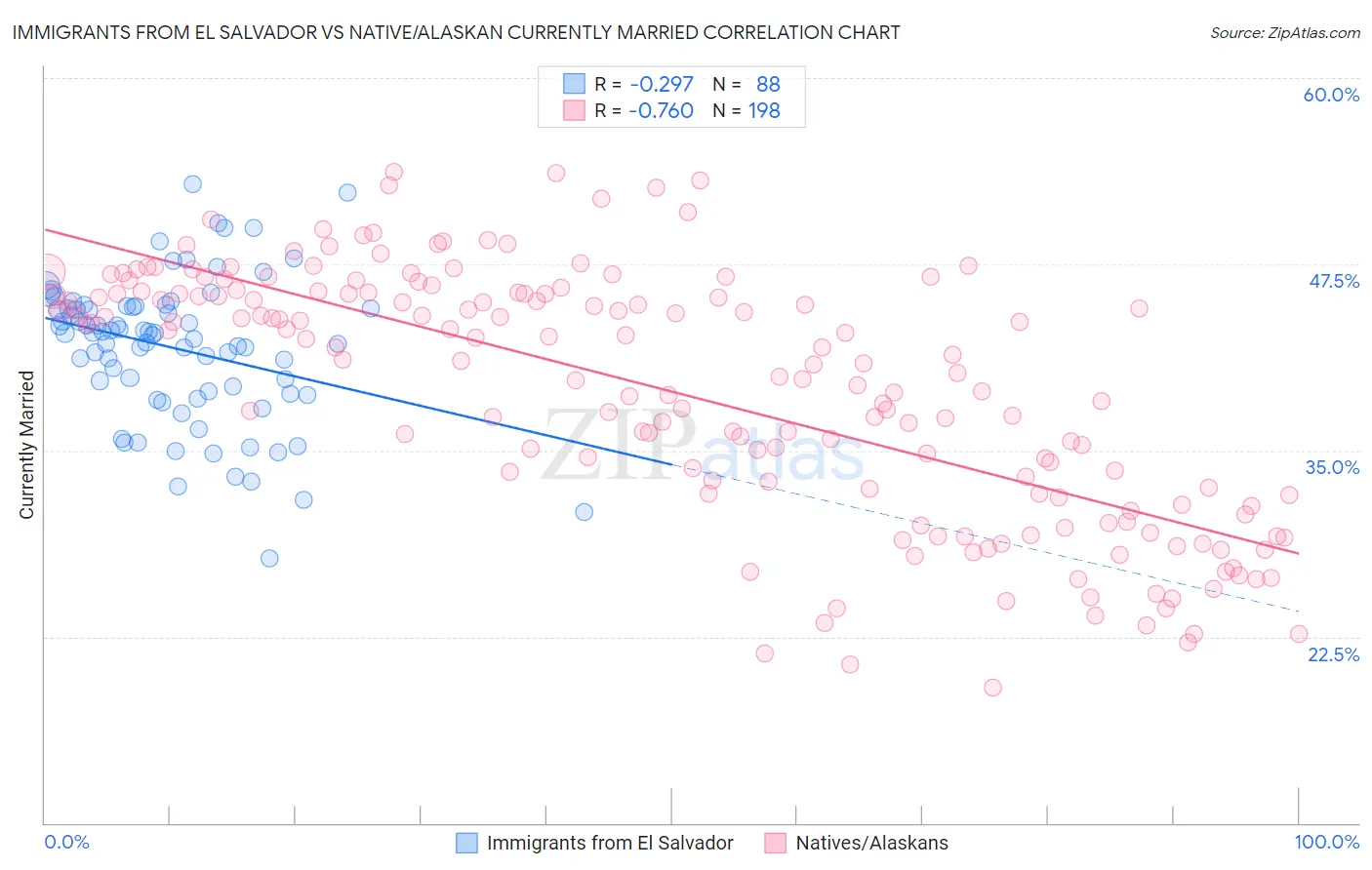 Immigrants from El Salvador vs Native/Alaskan Currently Married