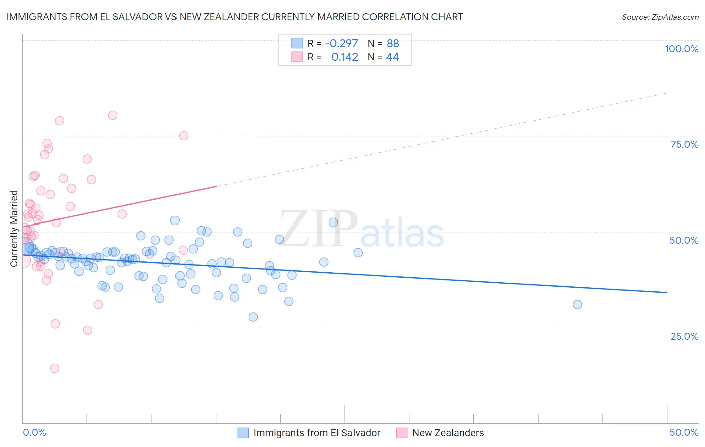 Immigrants from El Salvador vs New Zealander Currently Married