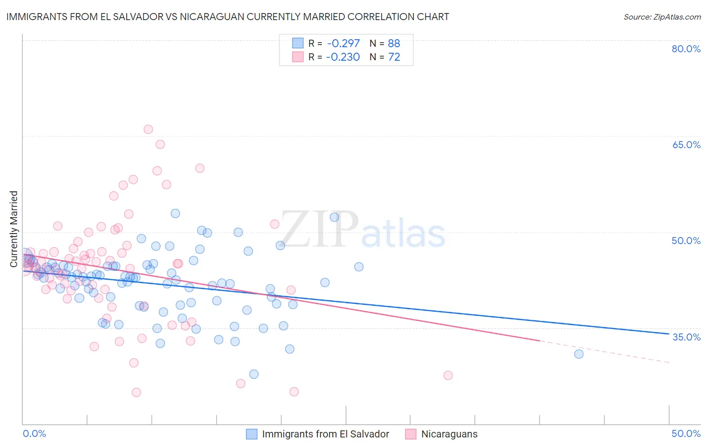 Immigrants from El Salvador vs Nicaraguan Currently Married