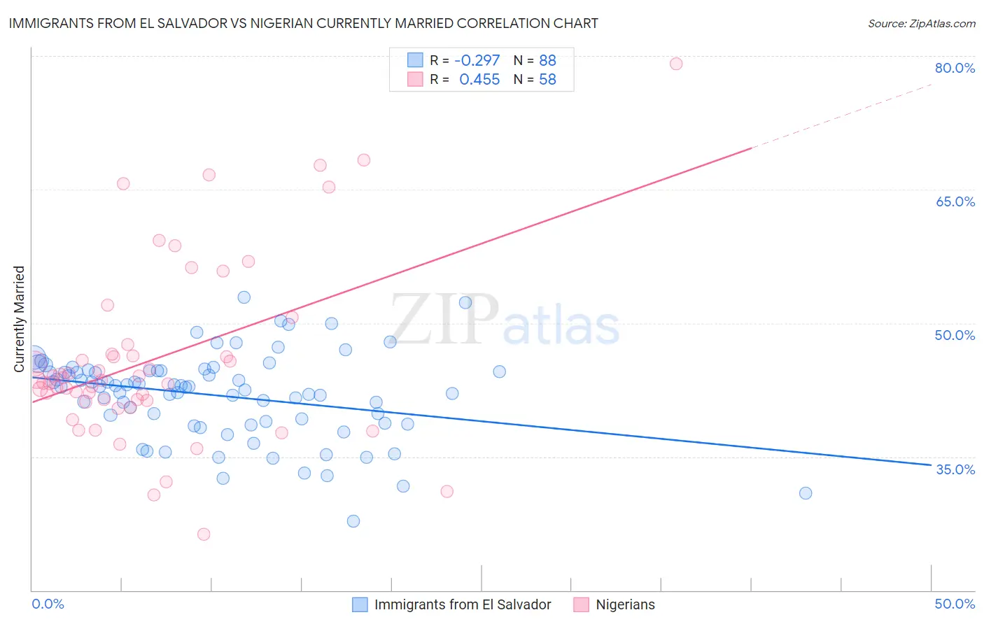 Immigrants from El Salvador vs Nigerian Currently Married