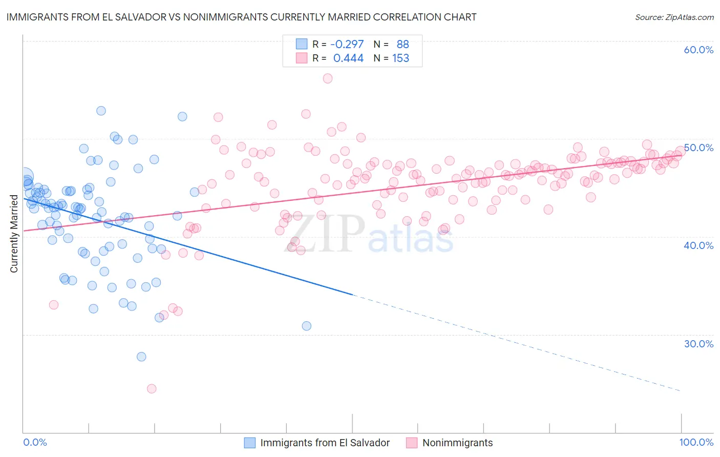 Immigrants from El Salvador vs Nonimmigrants Currently Married