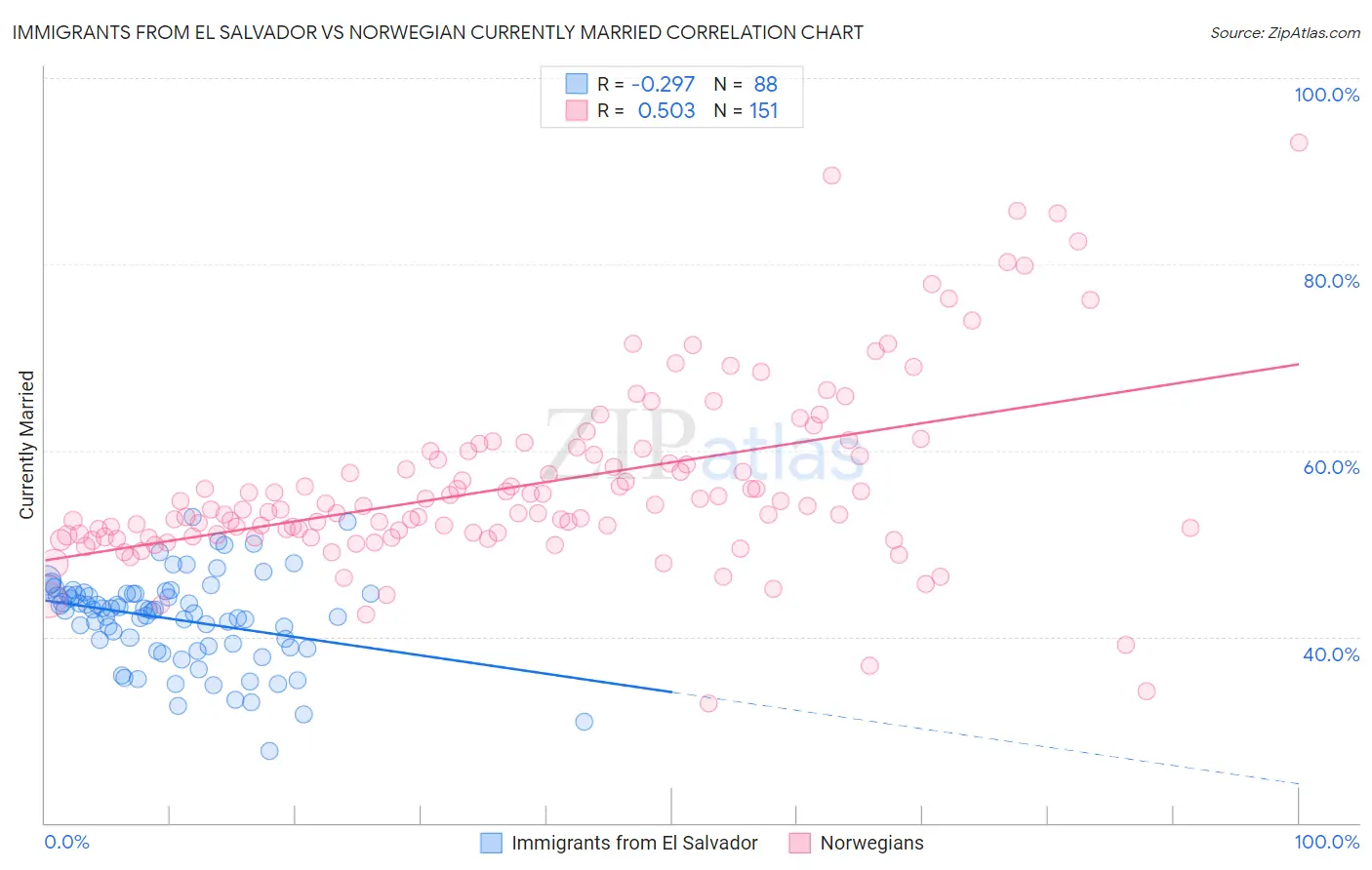 Immigrants from El Salvador vs Norwegian Currently Married