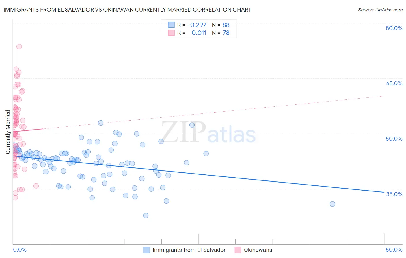 Immigrants from El Salvador vs Okinawan Currently Married