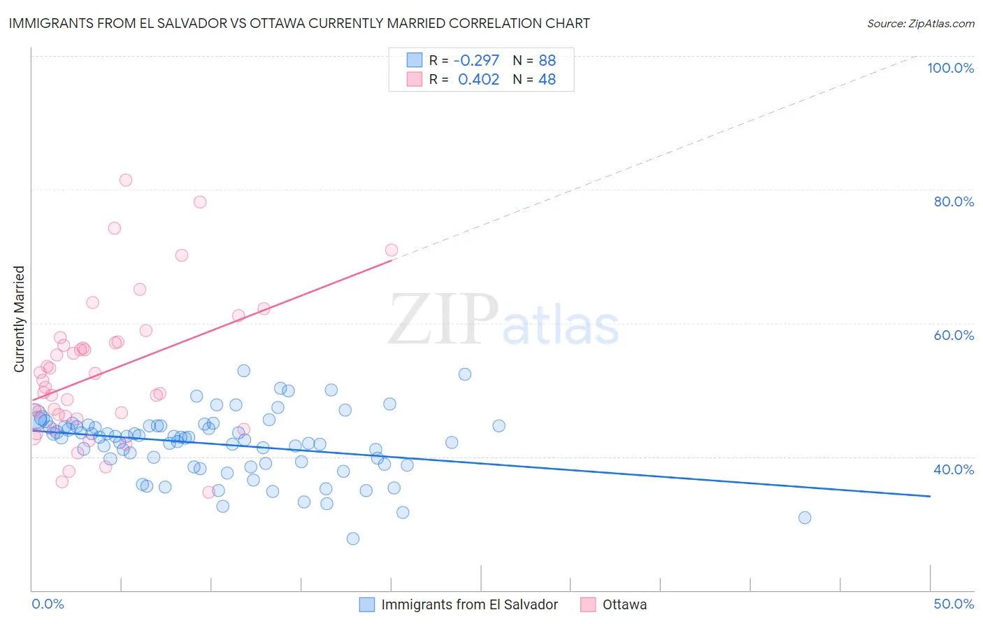 Immigrants from El Salvador vs Ottawa Currently Married