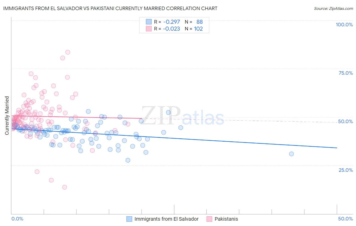 Immigrants from El Salvador vs Pakistani Currently Married