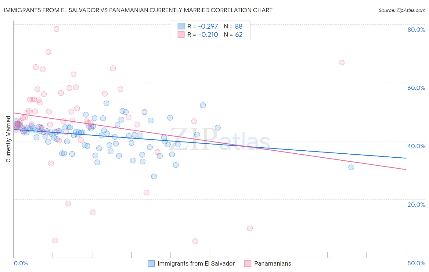 Immigrants from El Salvador vs Panamanian Currently Married