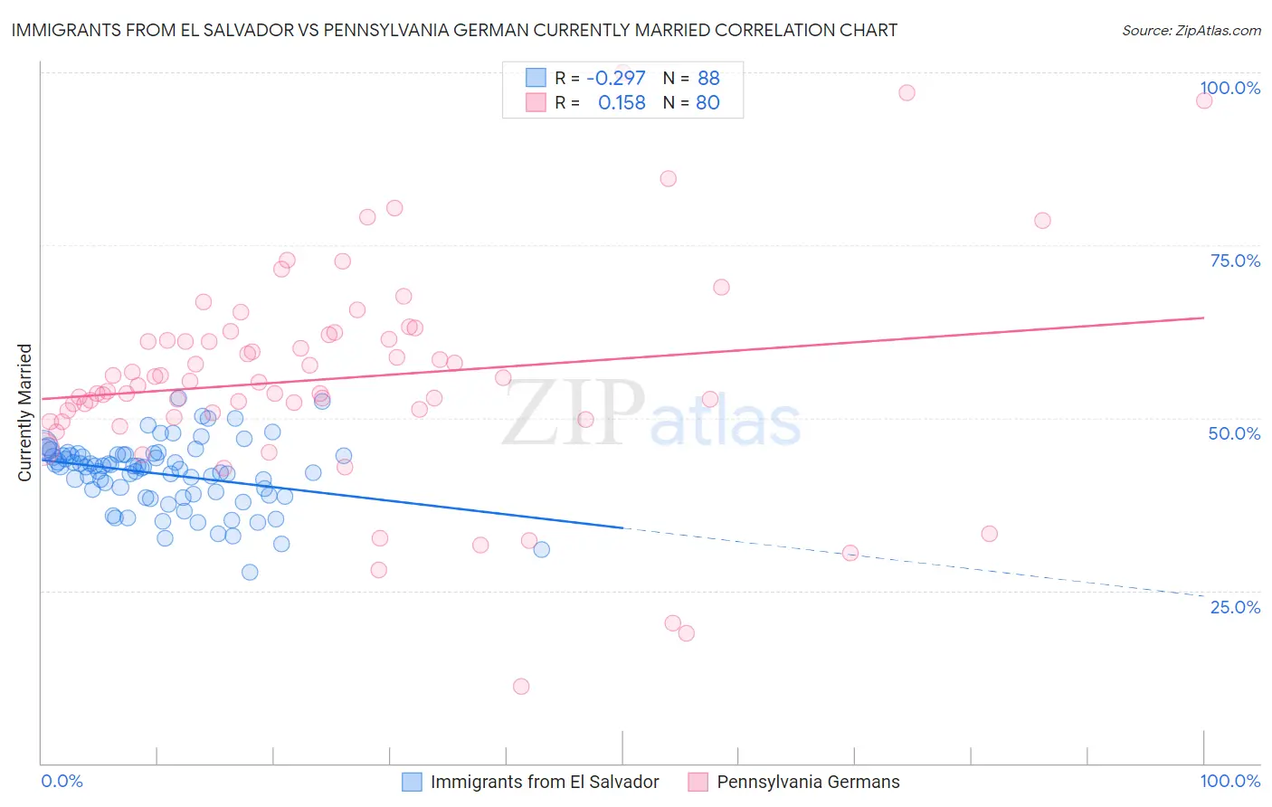Immigrants from El Salvador vs Pennsylvania German Currently Married