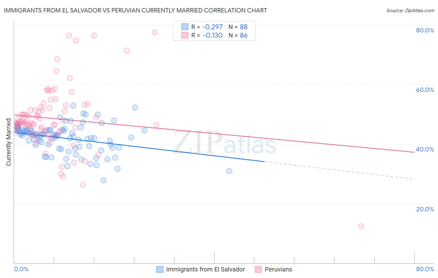 Immigrants from El Salvador vs Peruvian Currently Married