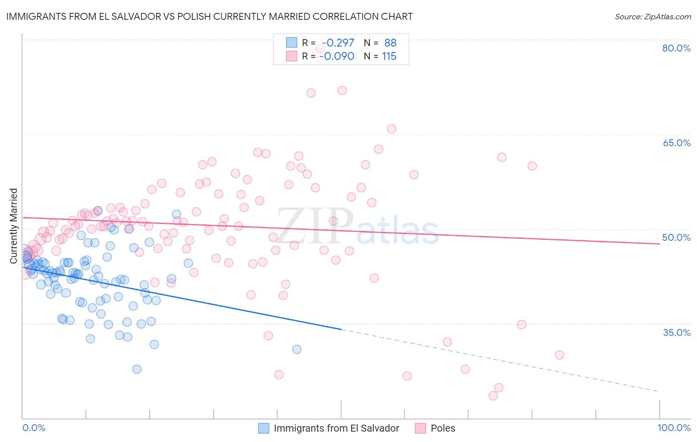 Immigrants from El Salvador vs Polish Currently Married