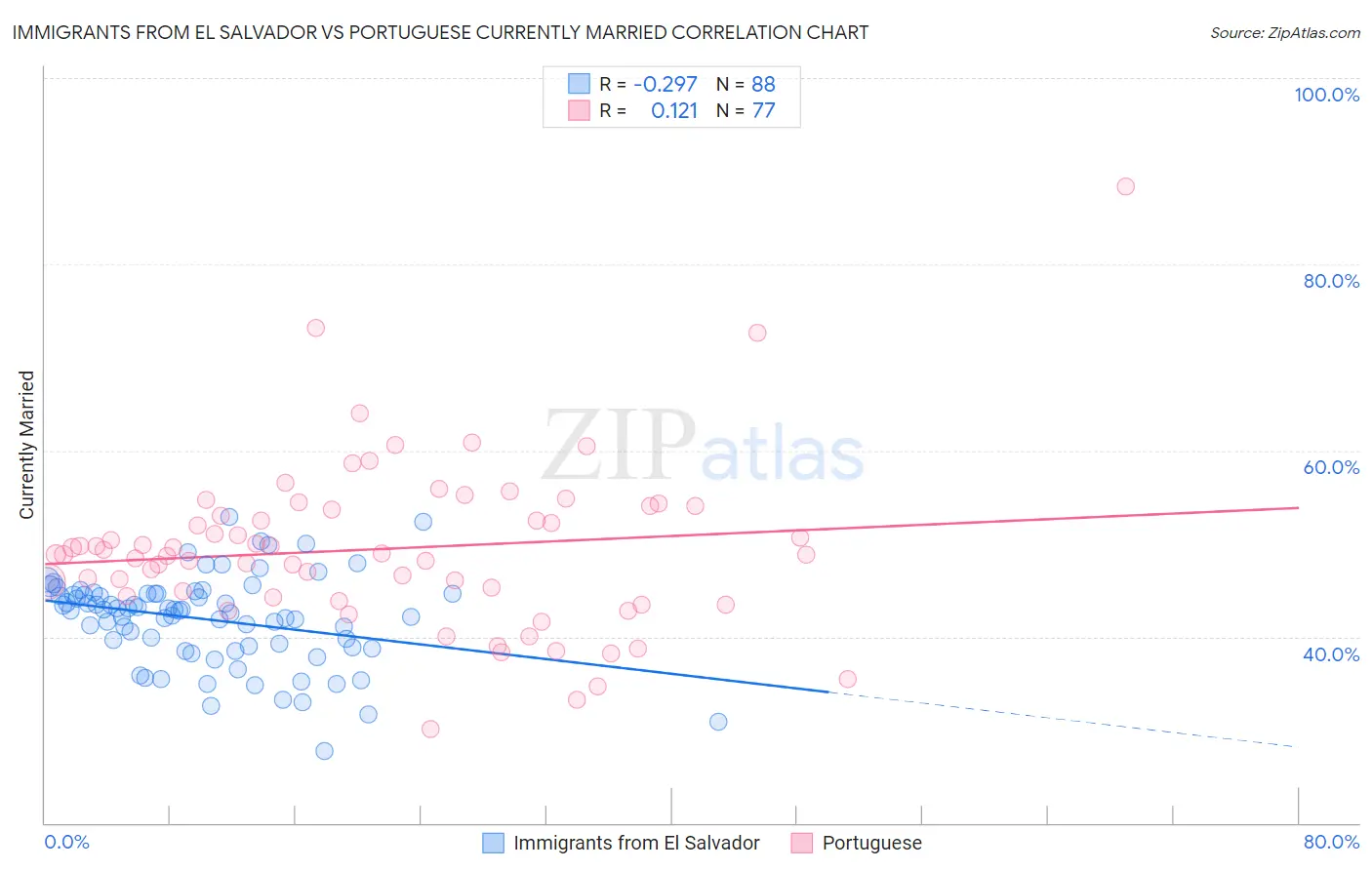Immigrants from El Salvador vs Portuguese Currently Married