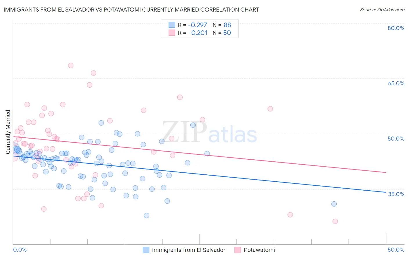 Immigrants from El Salvador vs Potawatomi Currently Married