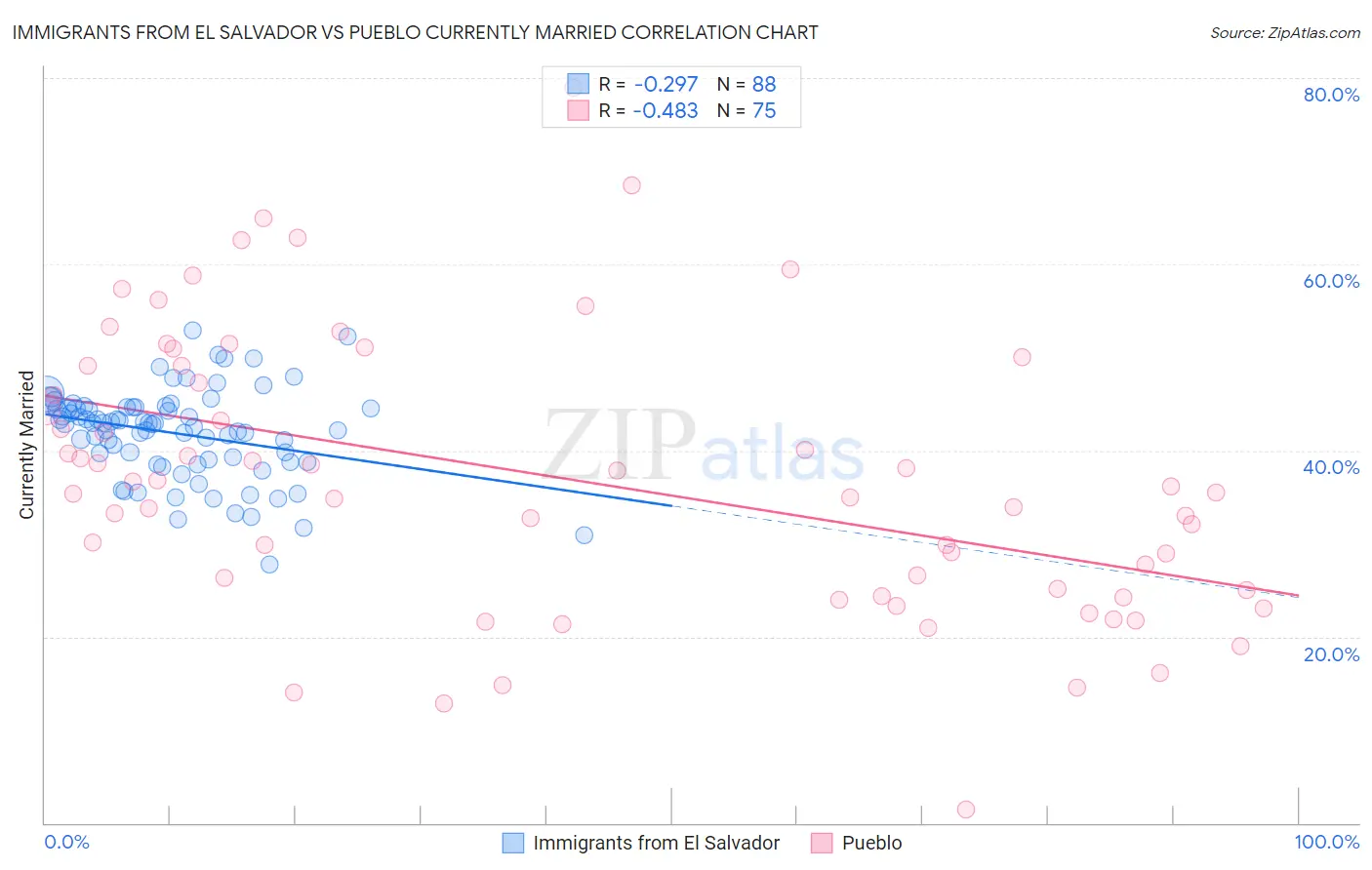 Immigrants from El Salvador vs Pueblo Currently Married