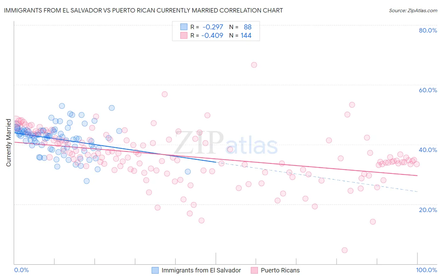 Immigrants from El Salvador vs Puerto Rican Currently Married