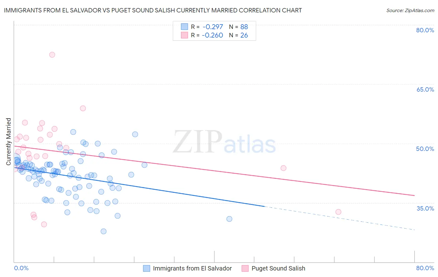 Immigrants from El Salvador vs Puget Sound Salish Currently Married