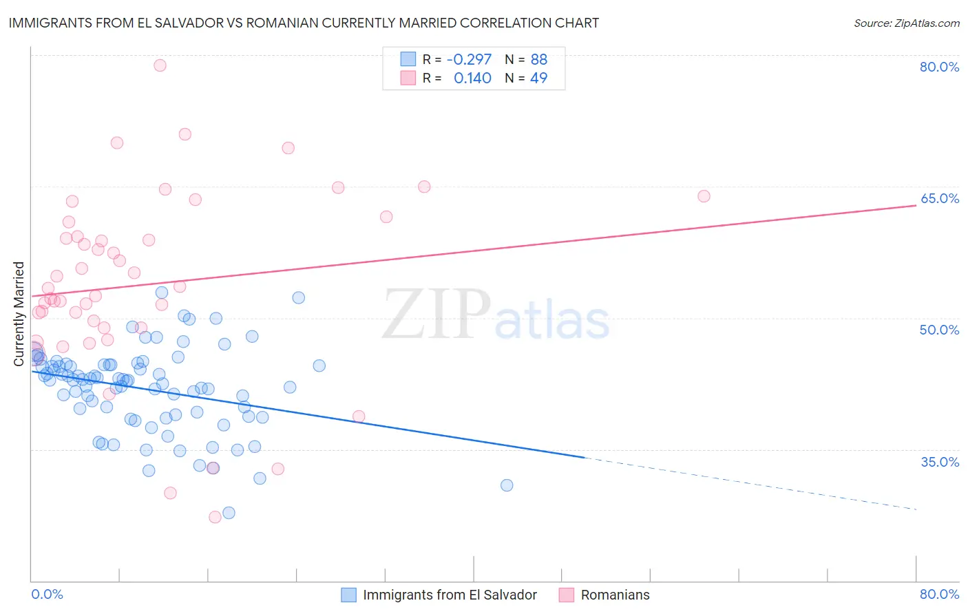 Immigrants from El Salvador vs Romanian Currently Married