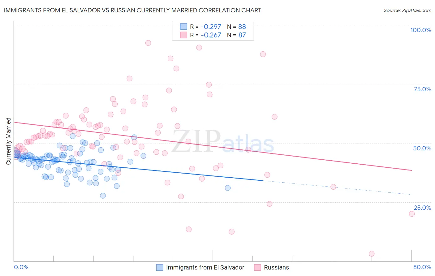 Immigrants from El Salvador vs Russian Currently Married