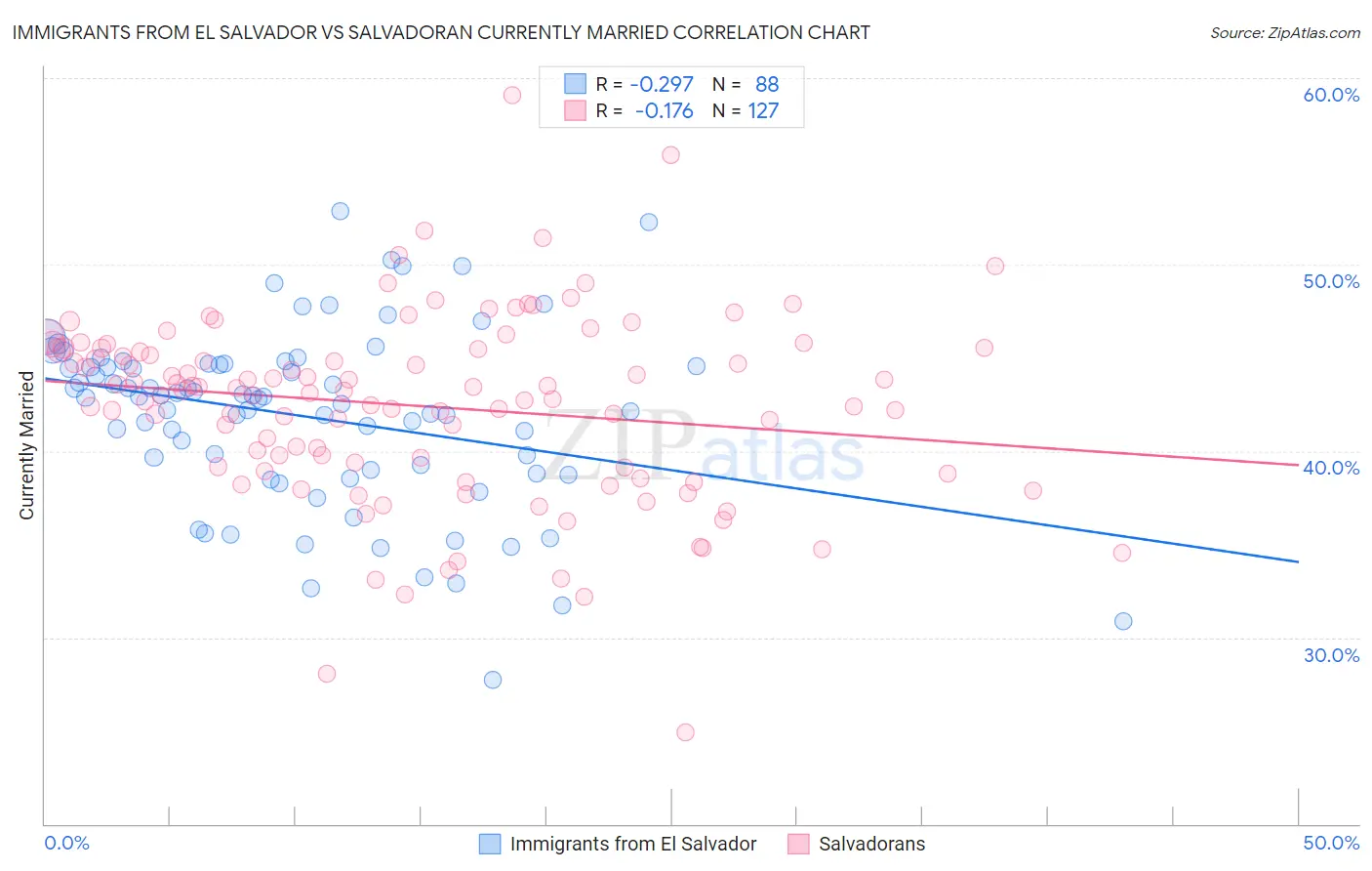 Immigrants from El Salvador vs Salvadoran Currently Married