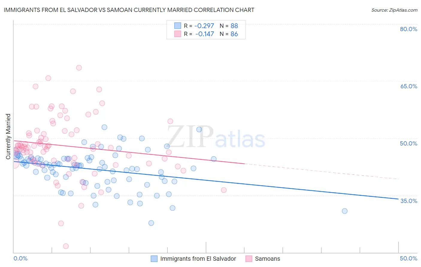 Immigrants from El Salvador vs Samoan Currently Married