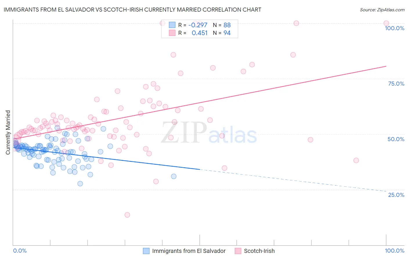 Immigrants from El Salvador vs Scotch-Irish Currently Married