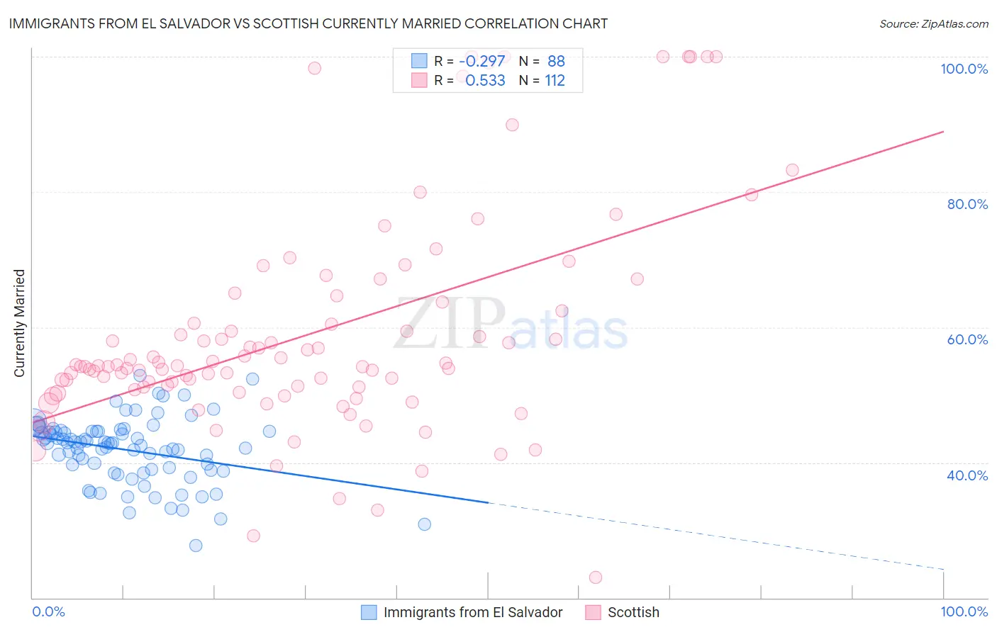 Immigrants from El Salvador vs Scottish Currently Married