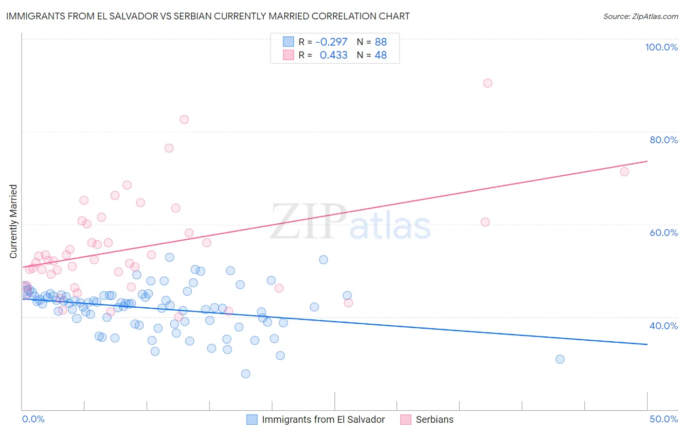Immigrants from El Salvador vs Serbian Currently Married