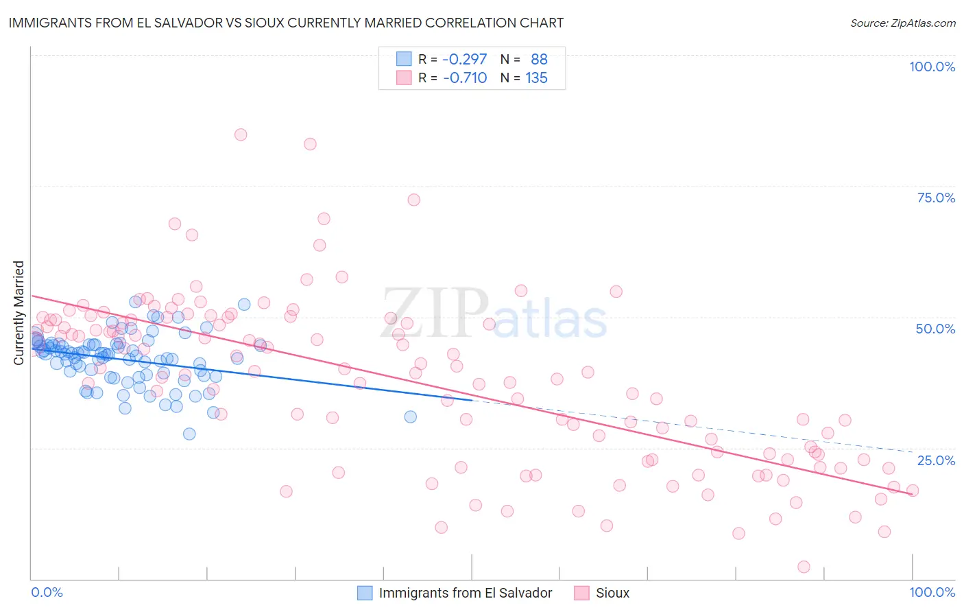 Immigrants from El Salvador vs Sioux Currently Married