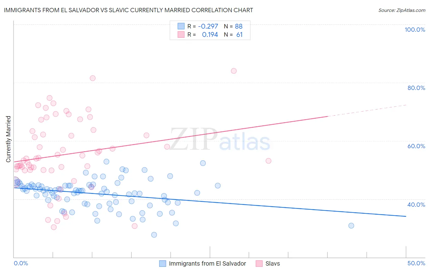 Immigrants from El Salvador vs Slavic Currently Married