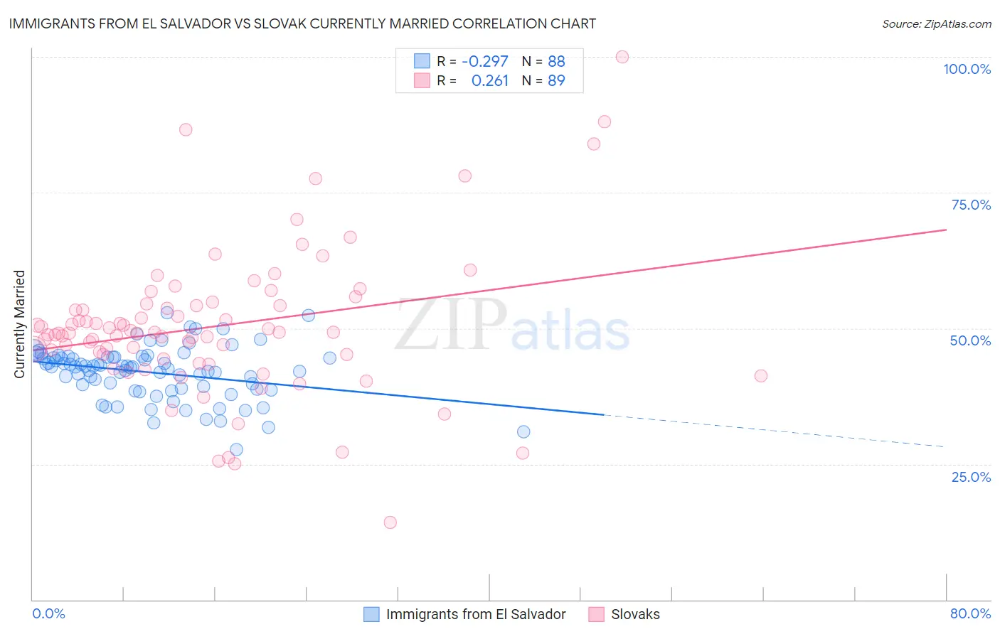 Immigrants from El Salvador vs Slovak Currently Married